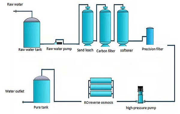 commercial water filtration
